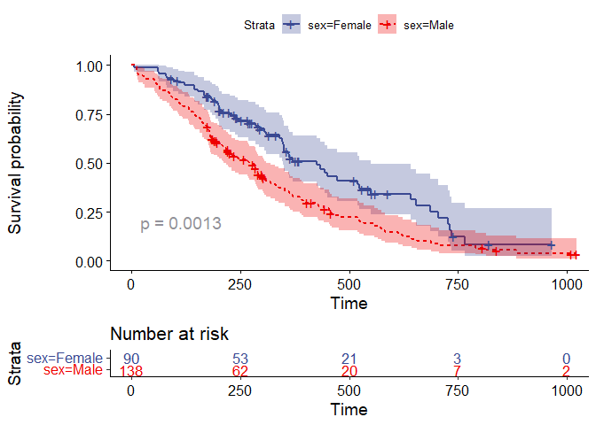 Survival Analysis in R - Statistician Leboo
